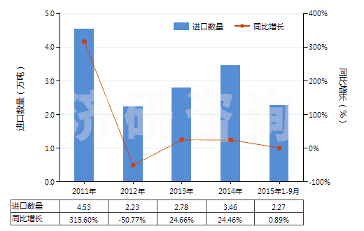 2011-2015年9月中國其他含氮、磷兩種元素肥料(包括礦物肥料或化學(xué)肥料)(HS31055900)進(jìn)口量及增速統(tǒng)計
